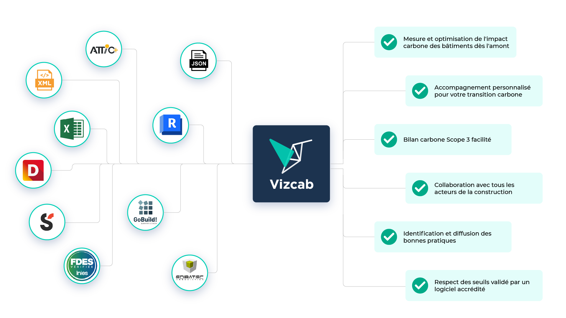 Vizcab : intégration de Vizcab avec des logiciels professionnels de la construction 2