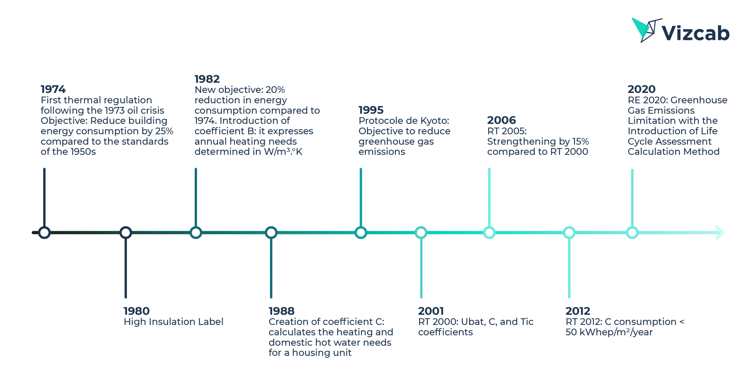 Vizcab: The evolution of thermal regulations in France