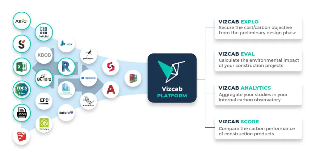 VIzcab : Platform integration Explo, Eval, Analytics, Score