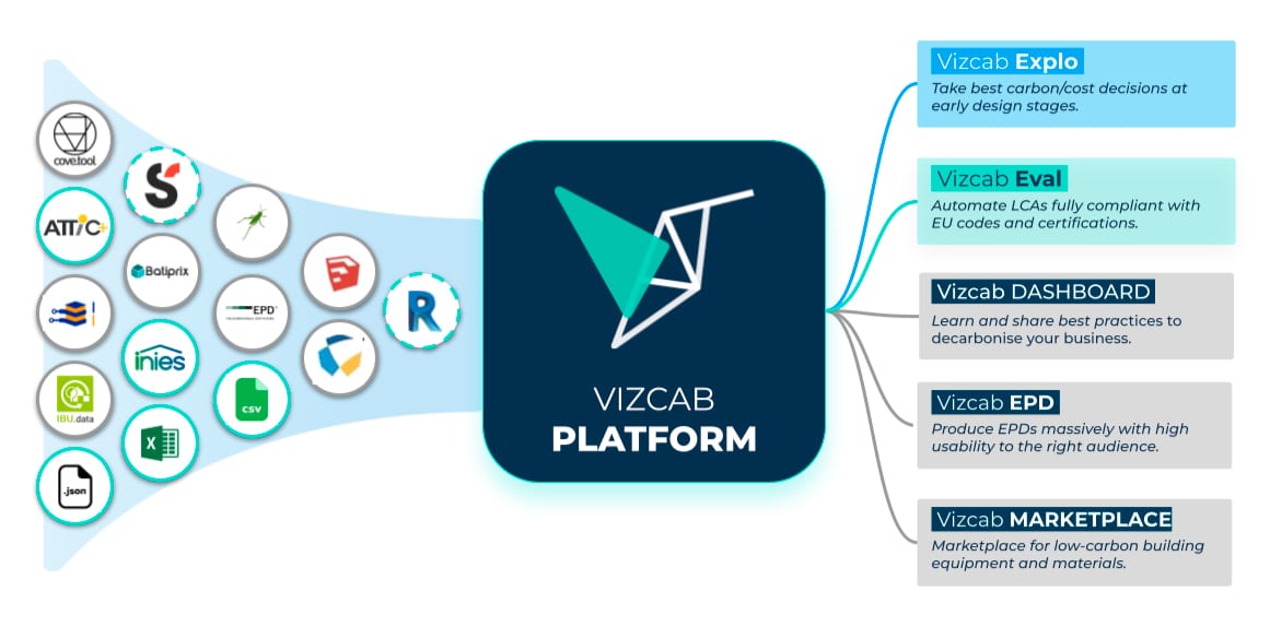 Vizcab : Plateform intégration Explo, Eval, Dashboard, EPD, Marketplace